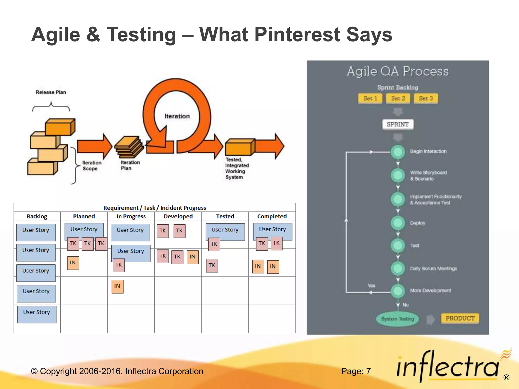 © Copyright 2006-2016, Inflectra Corporation
®
Agile & Testing – What Pinterest Says
Page: 7
 
