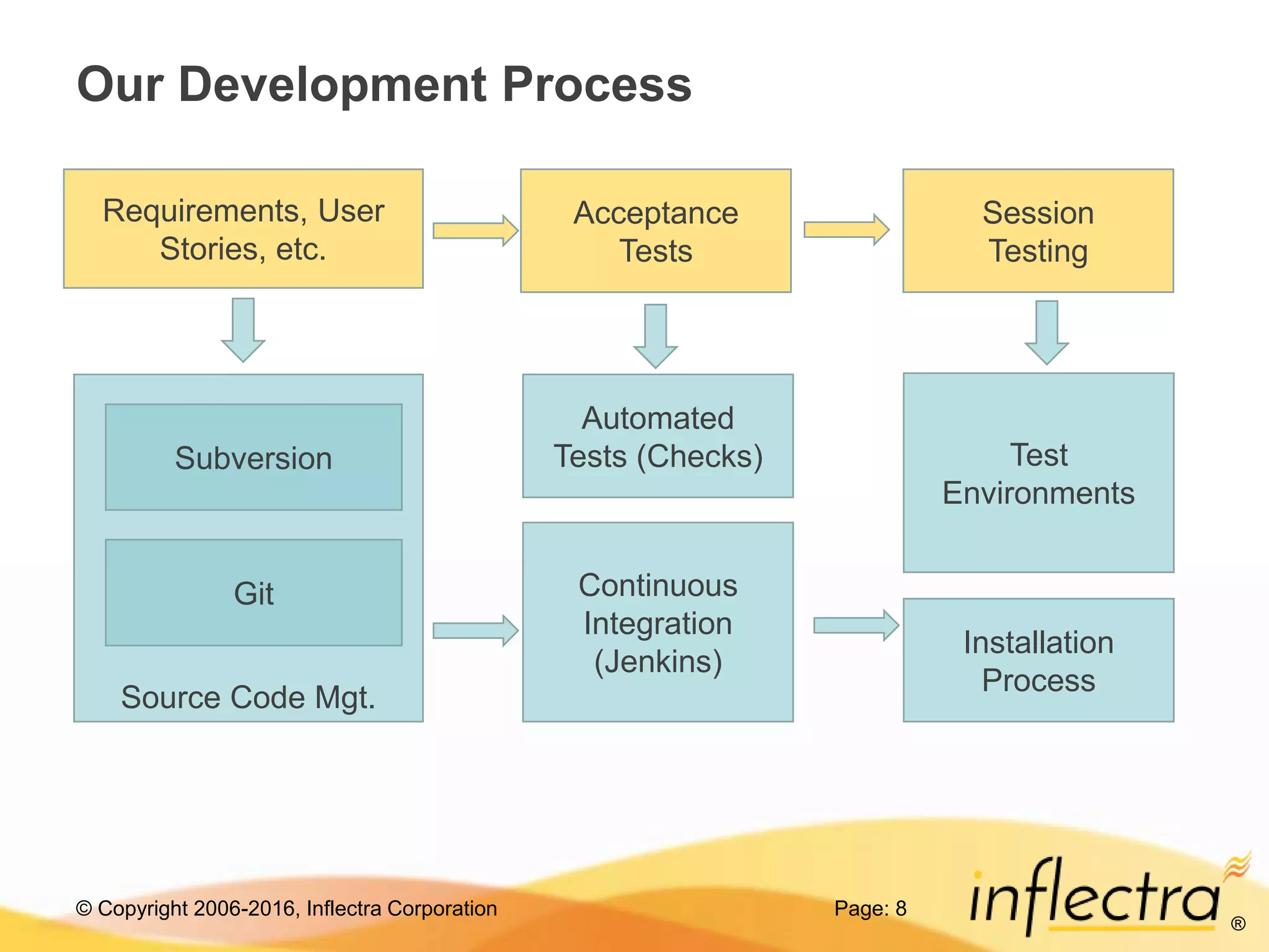 © Copyright 2006-2016, Inflectra Corporation
®
Source Code Mgt.
Our Development Process
Page: 8
Requirements, User
Stories, etc.
Subversion
Git Continuous
Integration
(Jenkins)
Automated
Tests (Checks) Test
Environments
Acceptance
Tests
Installation
Process
Session
Testing
 