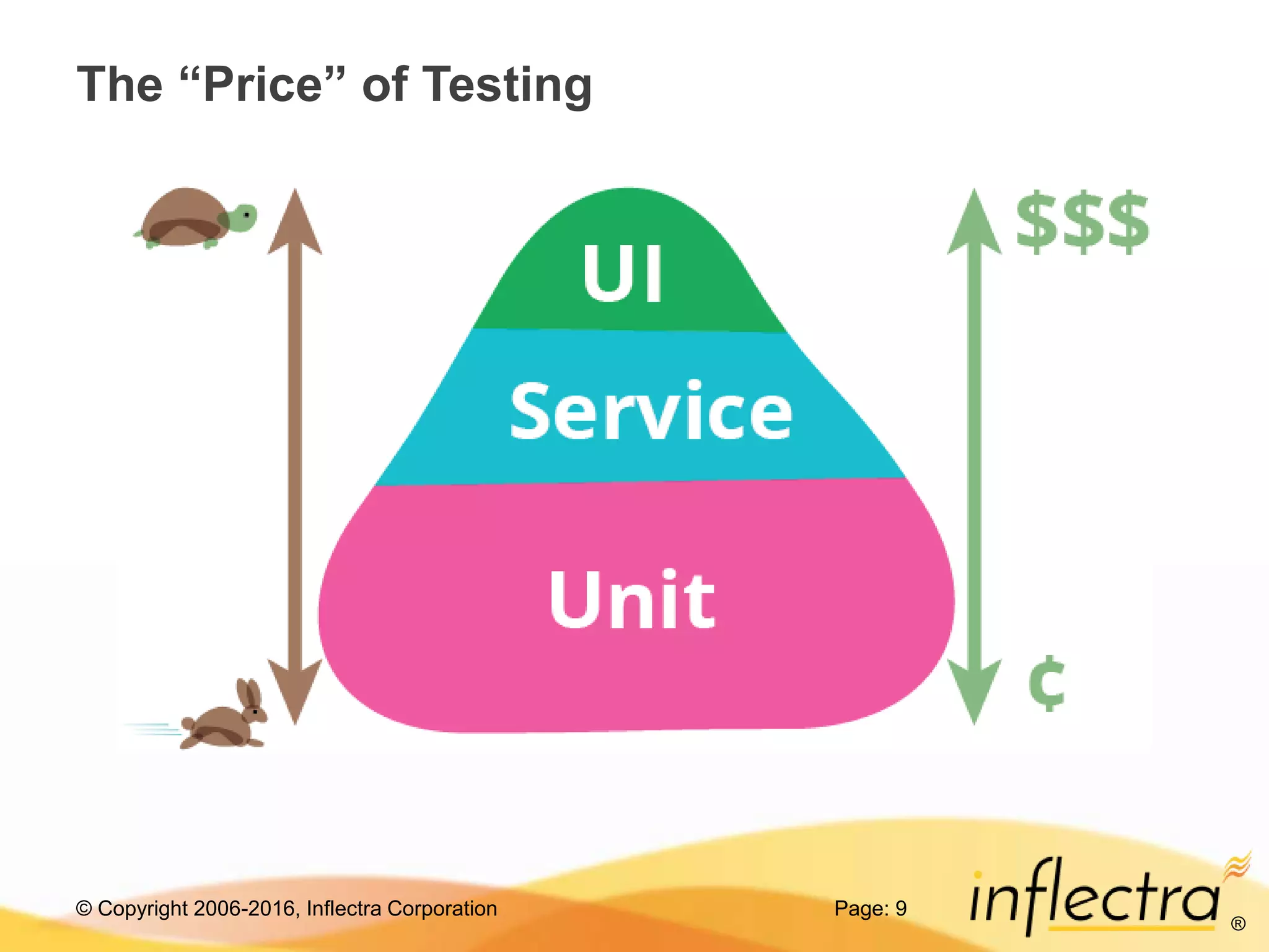 © Copyright 2006-2016, Inflectra Corporation
®
Page: 9
The “Price” of Testing
 