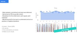 - Ratio between commitment and what was delivered
- Normal set at 75% to go after stretch
- Breakdown for the whole team, each squad, each
individual
- Monitoring tool for the team to understand and act on
positive or negative deviations
→ Looker + Asana (API)
→ 1w sprints
→ Time estimations on tickets
→ Follow scrum rituals
PaymentVelocity
Velocity
 