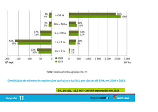 Distribuição do número de explorações agrícolas e da SAU, por classes de SAU, em 2009 e 2019.
-5%, ou seja, -15,5 mil = 290 mil explorações em 2019
 