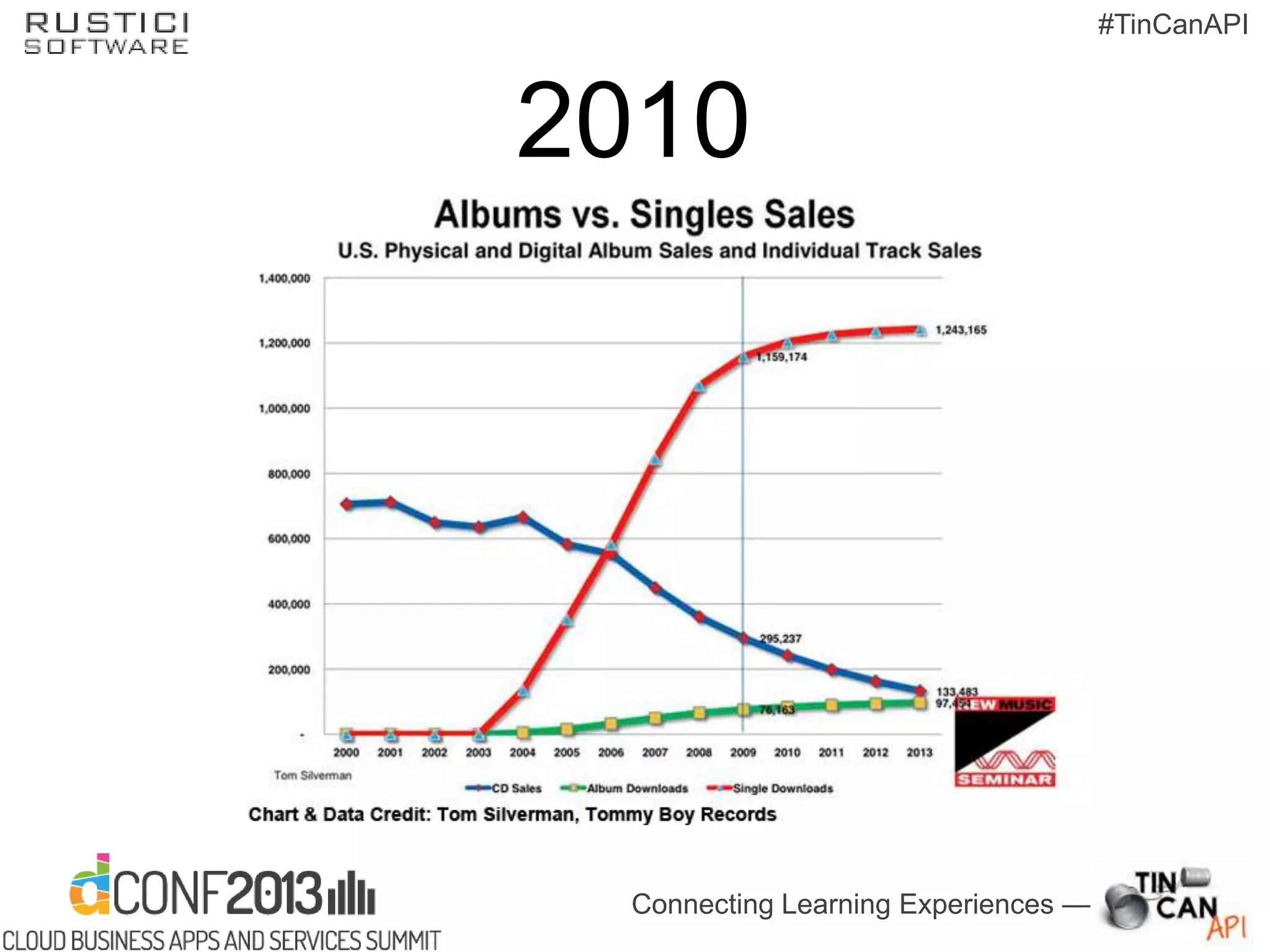 Connecting Learning Experiences —
#TinCanAPI
2010
 