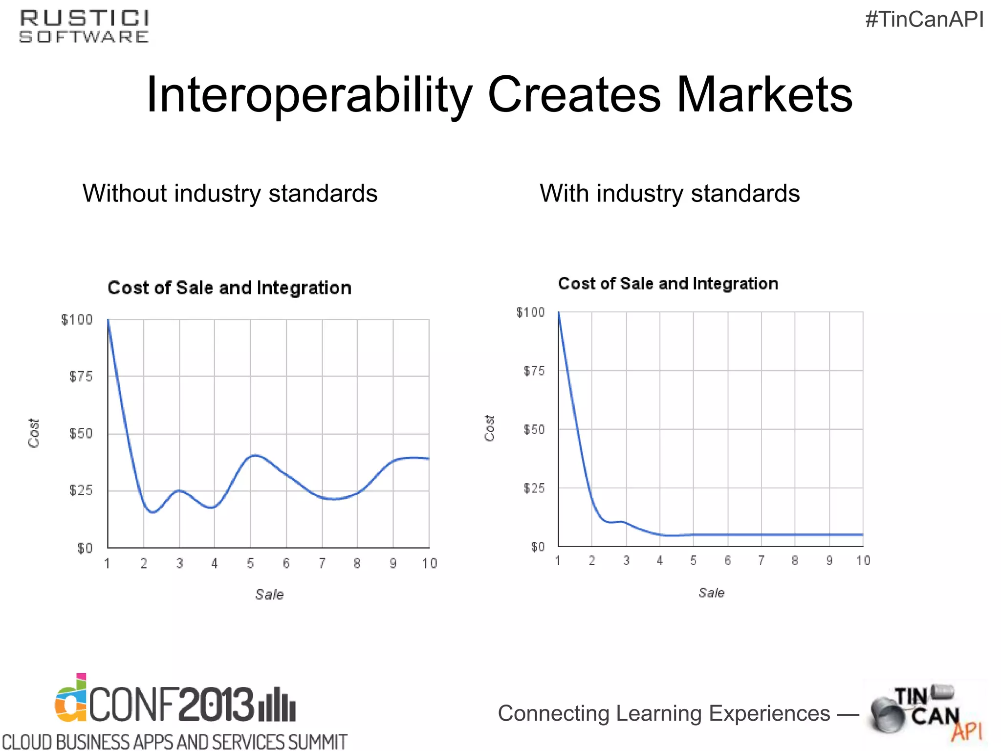 Connecting Learning Experiences —
#TinCanAPI
Interoperability Creates Markets
Without industry standards With industry standards
 