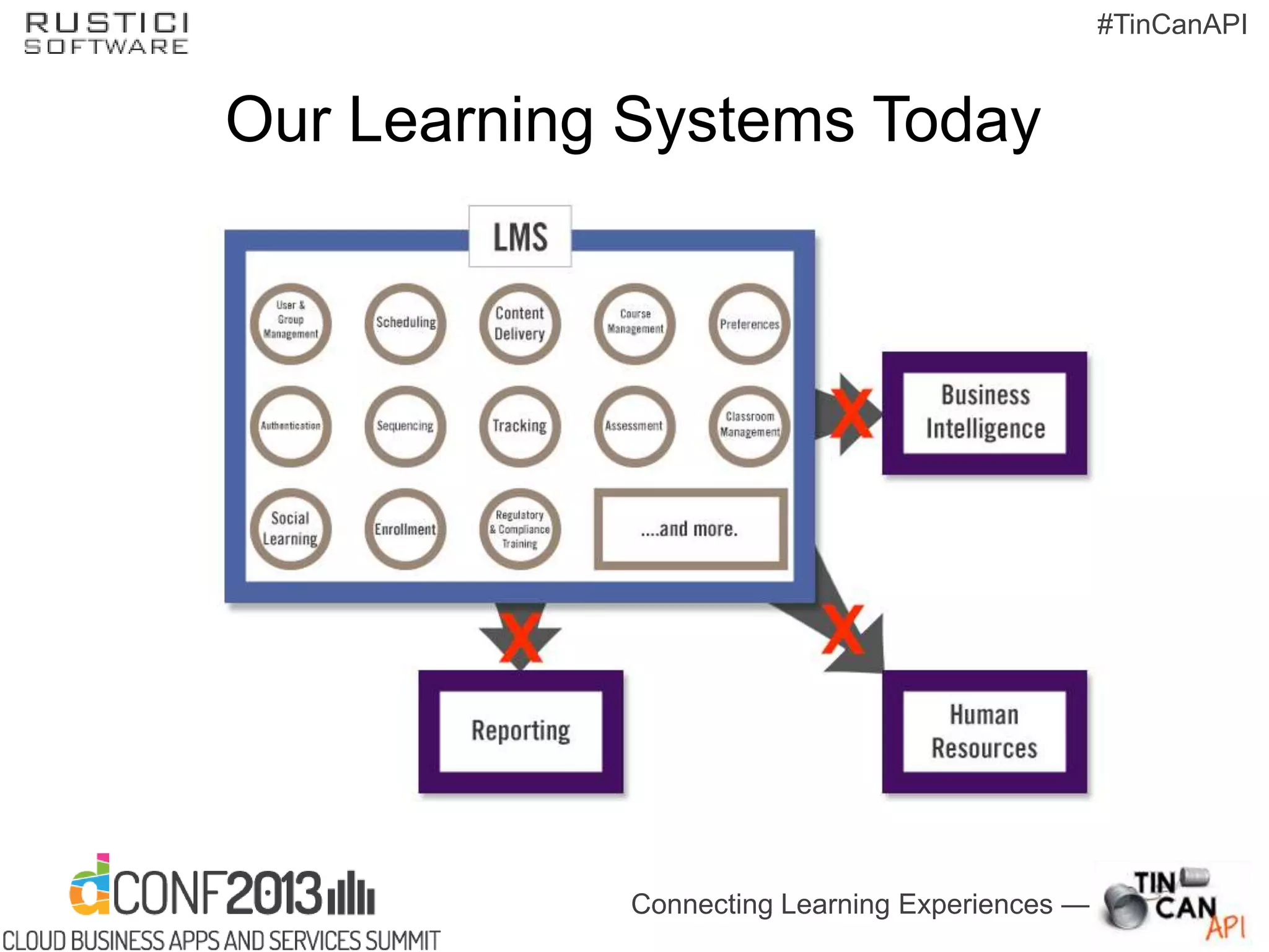 Connecting Learning Experiences —
#TinCanAPI
Our Learning Systems Today
 