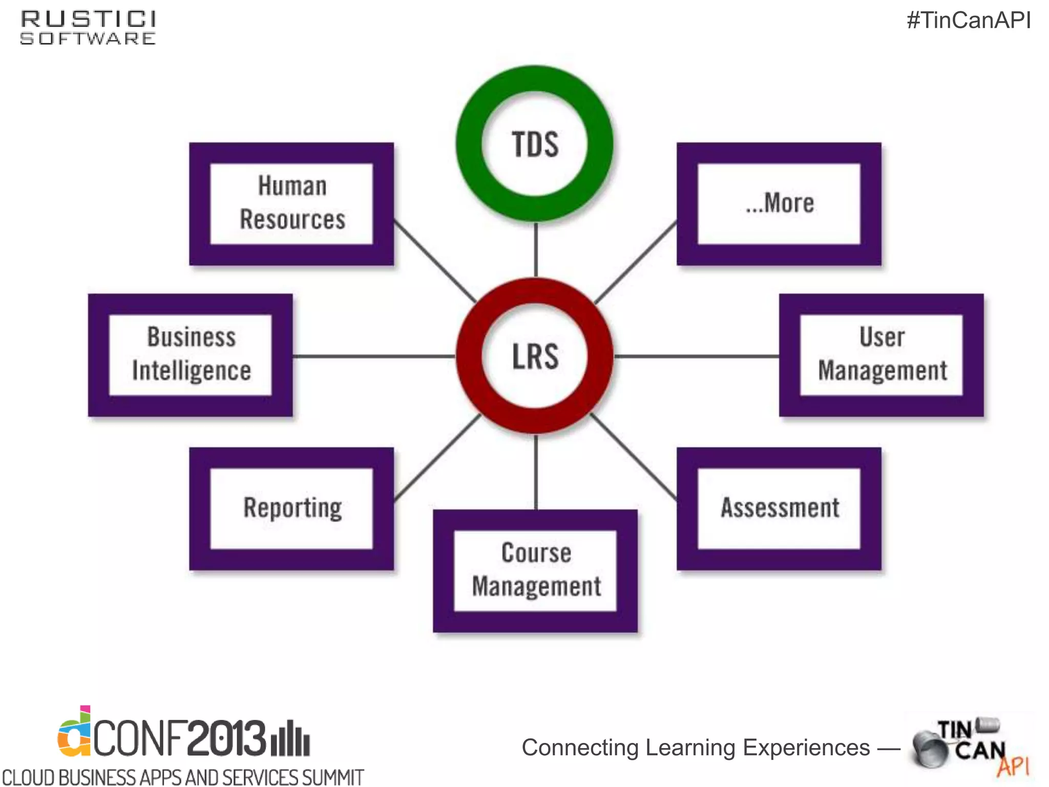 Connecting Learning Experiences —
#TinCanAPI
 