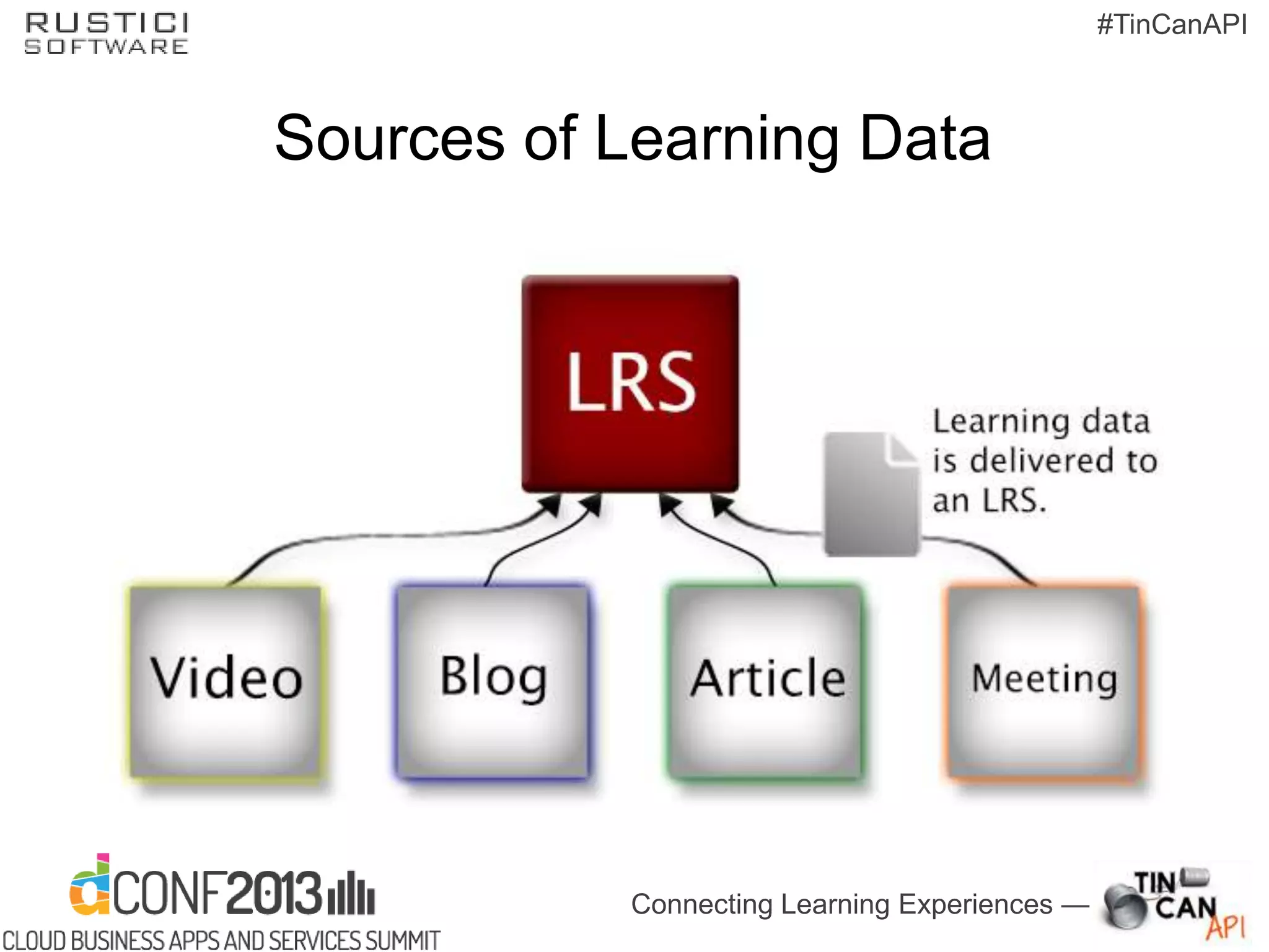 Connecting Learning Experiences —
#TinCanAPI
Sources of Learning Data
 