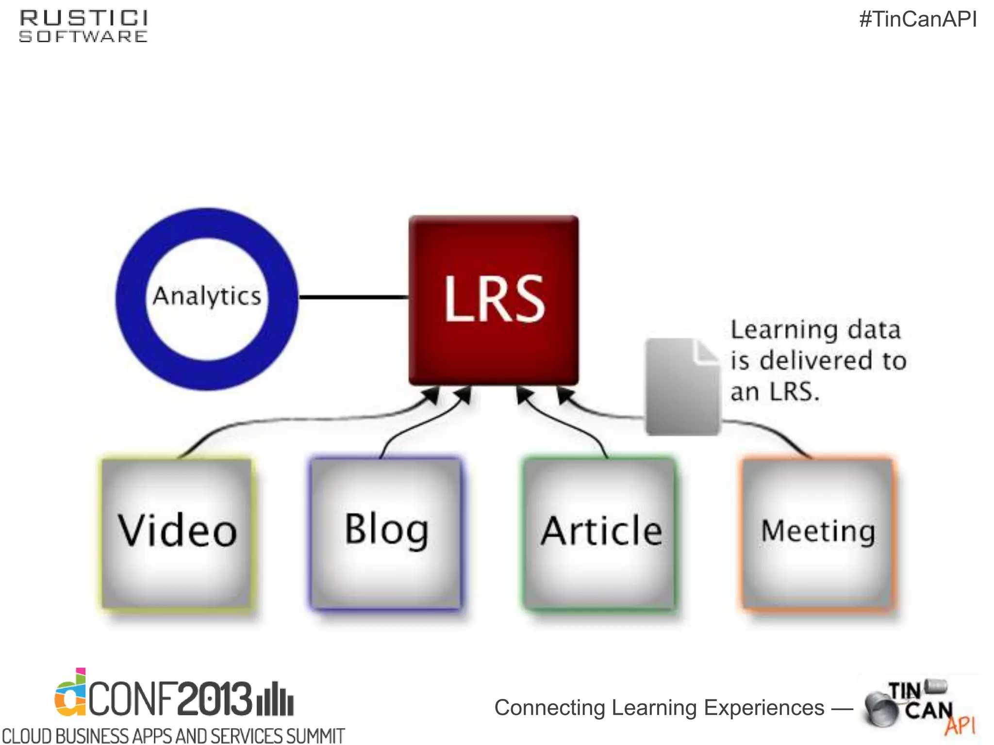 Connecting Learning Experiences —
#TinCanAPI
 