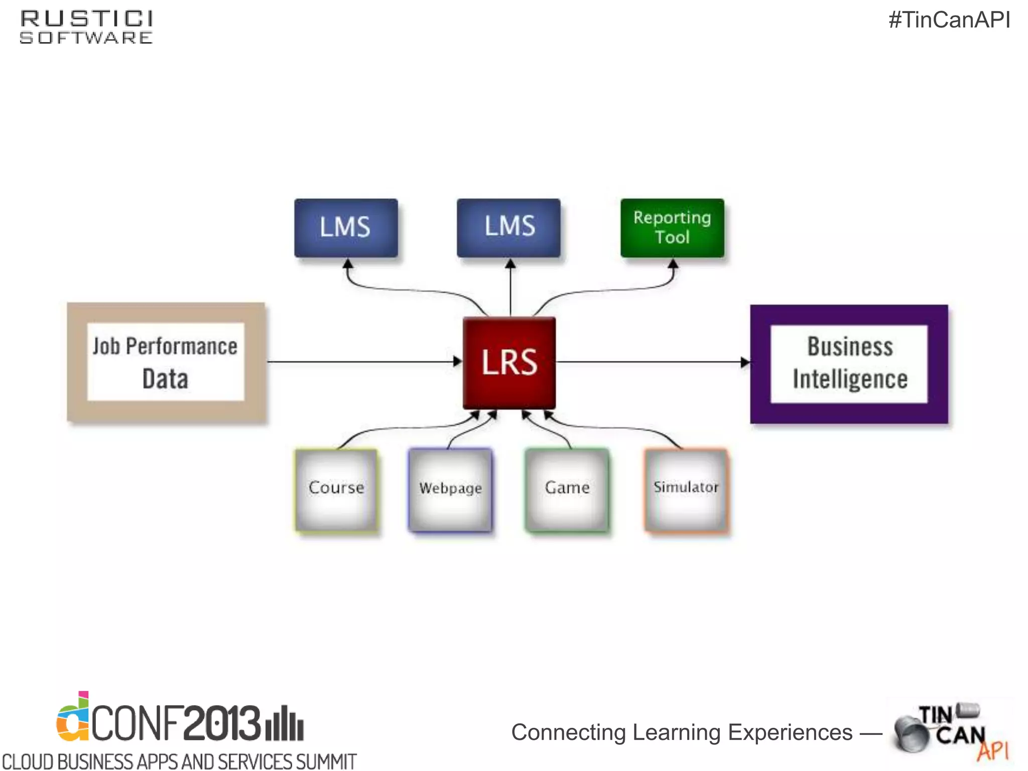 Connecting Learning Experiences —
#TinCanAPI
 