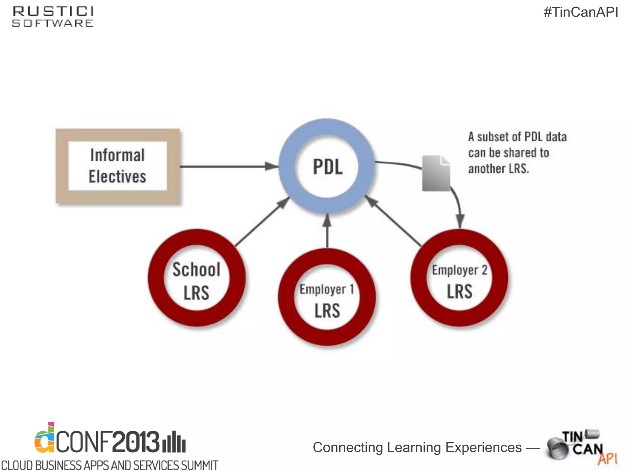 Connecting Learning Experiences —
#TinCanAPI
 