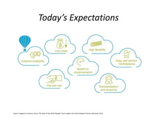 Today’s Expectations
Source: Capgemini, Business Cloud: The State of Play Shifts Rapidly. Fresh Insights into Cloud Adoption Trends, November 2012.
 