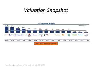 Valuation Snapshot
2012-2013 Revenue Growth
Source: Bloomberg, company filings and Wall Street research; market data as of 06-Nov-2012
 