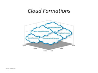 Cloud Formations
Source: Sandhill.com
 