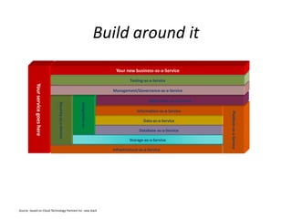 Yourservicegoeshere Build around it
Infrastructure-as-a-Service
Security-as-a-Service
Storage-as-a-Service
Integration-as-
Database-as-a-Service
Data-as-a-Service
Information-as-a-Service
Platform-as-a-Service
Application-as-a-Service
Management/Governance-as-a-Service
Testing-as-a-Service
Source: based on Cloud Technology Partners Inc. new stack
Your new business-as-a-Service
 
