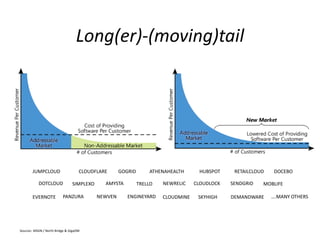 Long(er)-(moving)tail
Sources: MSDN / North Bridge & GigaOM
JUMPCLOUD
DOTCLOUD
GOGRID
ENGINEYARD
AMYSTA
CLOUDFLARE
SIMPLEXO
PANZURA
TRELLO
EVERNOTE
HUBSPOT
SKYHIGHCLOUDMINE
NEWRELIC SENDGRID
RETAILCLOUD
NEWVEN DEMANDWARE
ATHENAHEALTH
MOBLIFE
….MANY OTHERS
CLOUDLOCK
DOCEBO
 