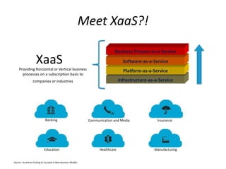 Meet XaaS?!
Infrastructure-as-a-Service
Platform-as-a-Service
Software-as-a-Service
Business Process-as-a-Service
Providing Horizontal or Vertical business
processes on a subscription basis to
companies or industries
XaaS
Source: Accenture Scaling to Succeed in New Business Models
Banking Communication and Media Insurance
Education Healthcare Manufacturing
 