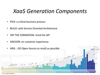 XaaS Generation Components
• PICK: a critical business process
• BUILD: with Service Oriented Architecture
• TAP THE FORMATION: mind the API
• ANCHOR: on customer experience
• AND… GO Open-Source as much as possible
Source: programmableweb
 