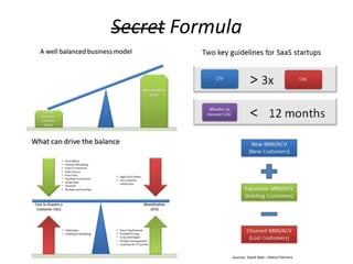 Secret Formula
Sources: David Skok – Matrix Partners
 