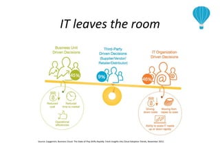 IT leaves the room
Source: Capgemini, Business Cloud: The State of Play Shifts Rapidly. Fresh Insights into Cloud Adoption Trends, November 2012.
 