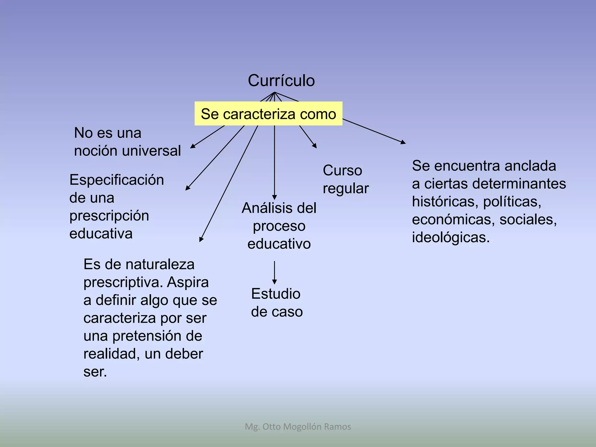 Currículo
                    Se caracteriza como
No es una
noción universal
                                          Curso     Se encuentra anclada
Especificación                                      a ciertas determinantes
                                          regular
de una                                              históricas, políticas,
                          Análisis del
prescripción                                        económicas, sociales,
                            proceso
educativa                                           ideológicas.
                           educativo
  Es de naturaleza
  prescriptiva. Aspira
  a definir algo que se    Estudio
  caracteriza por ser      de caso
  una pretensión de
  realidad, un deber
  ser.


                          Mg. Otto Mogollón Ramos
 