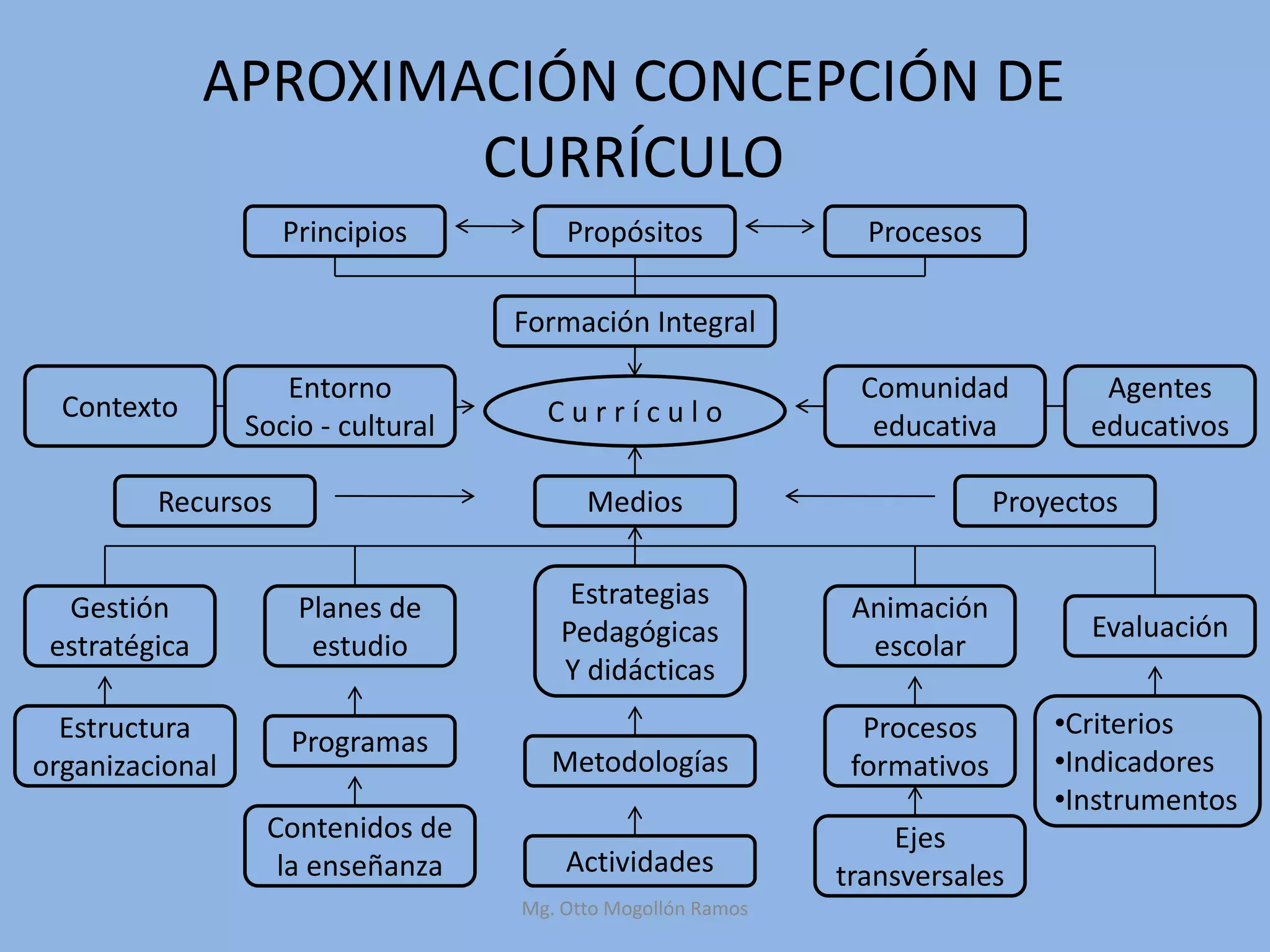 APROXIMACIÓN CONCEPCIÓN DE
                       CURRÍCULO
                    Principios          Propósitos              Procesos

                                    Formación Integral

                    Entorno                                    Comunidad            Agentes
  Contexto                            Currículo
                 Socio - cultural                               educativa          educativos

         Recursos                         Medios                            Proyectos


  Gestión            Planes de           Estrategias           Animación
                                        Pedagógicas                                Evaluación
 estratégica          estudio                                   escolar
                                        Y didácticas
  Estructura                                                    Procesos        •Criterios
                    Programas
organizacional                         Metodologías            formativos       •Indicadores
                                                                                •Instrumentos
                  Contenidos de                                   Ejes
                   la enseñanza         Actividades           transversales
                                    Mg. Otto Mogollón Ramos
 