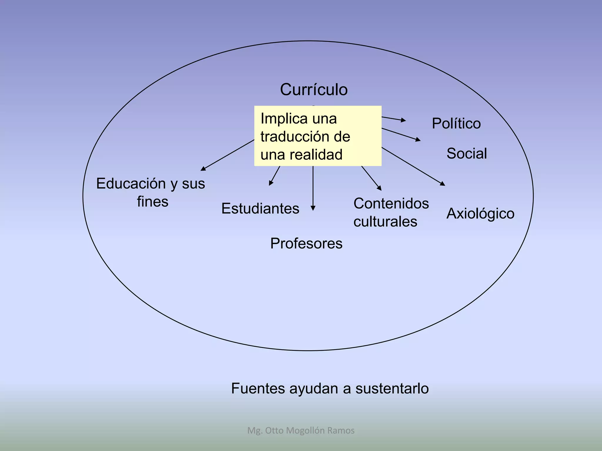 Currículo
                       Implica una                      Político
                       traducción de
                       una realidad                       Social
Educación y sus
     fines        Estudiantes              Contenidos
                                                          Axiológico
                                           culturales
                         Profesores




                   Fuentes ayudan a sustentarlo

                     Mg. Otto Mogollón Ramos
 