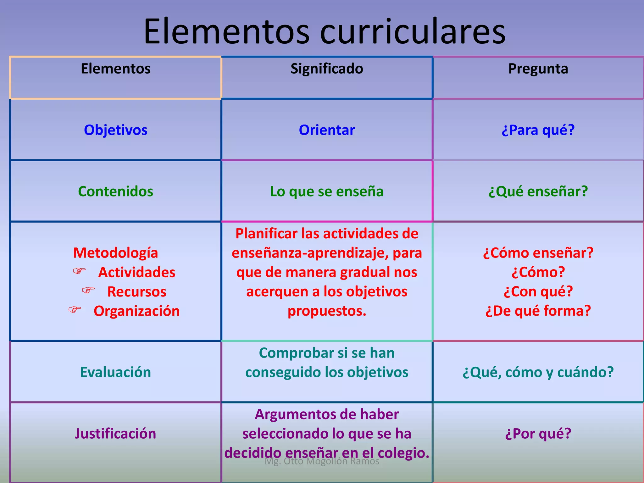 Elementos curriculares
 Elementos                  Significado                       Pregunta


  Objetivos                   Orientar                       ¿Para qué?


 Contenidos              Lo que se enseña                  ¿Qué enseñar?

                  Planificar las actividades de
Metodología       enseñanza-aprendizaje, para             ¿Cómo enseñar?
F Actividades      que de manera gradual nos                  ¿Cómo?
 F Recursos         acerquen a los objetivos                 ¿Con qué?
F Organización            propuestos.                     ¿De qué forma?

                      Comprobar si se han
 Evaluación         conseguido los objetivos            ¿Qué, cómo y cuándo?

                     Argumentos de haber
Justificación      seleccionado lo que se ha                 ¿Por qué?
                 decidido Otto Mogollón Ramoscolegio.
                       Mg.
                           enseñar en el
 