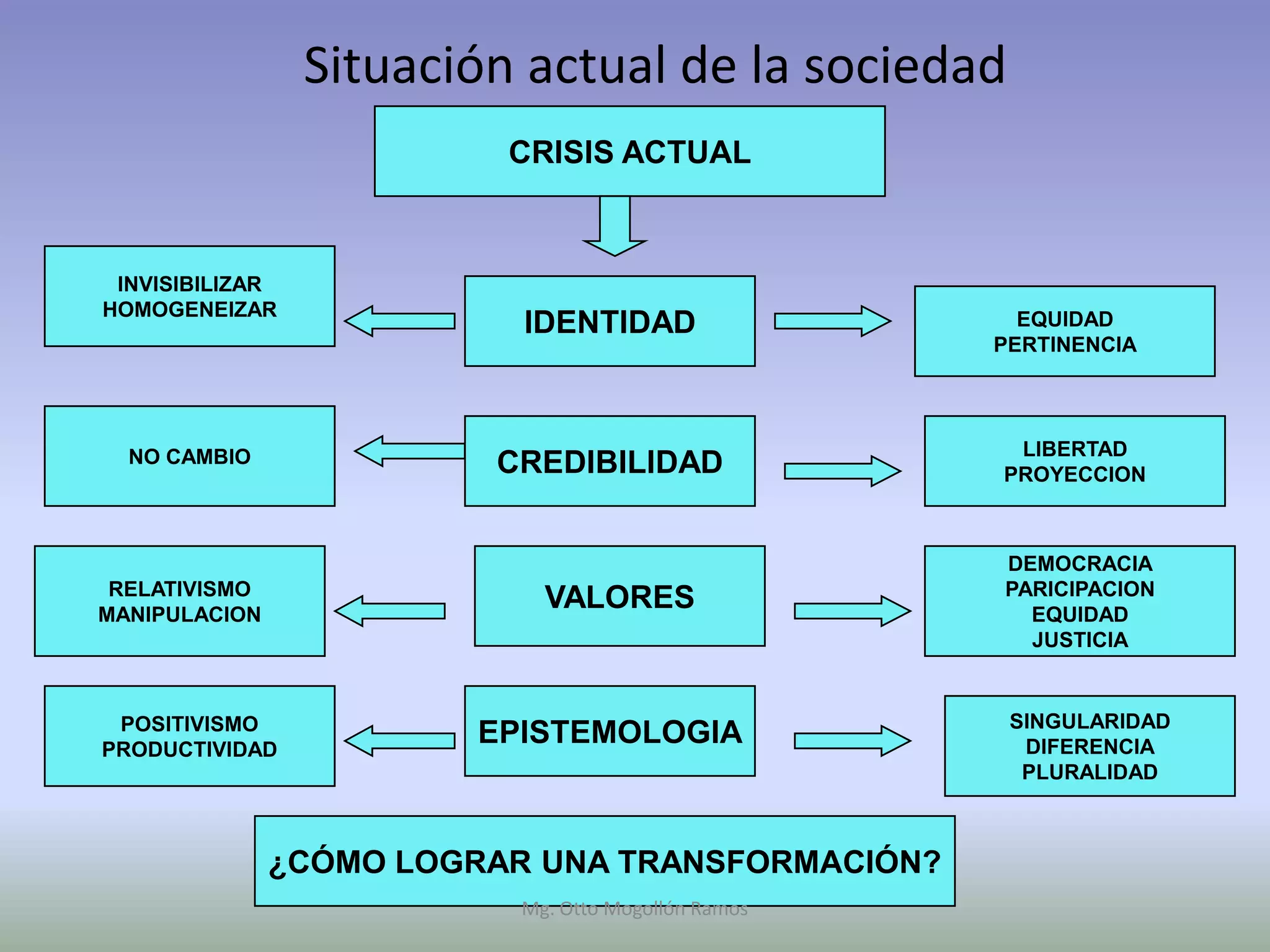 Situación actual de la sociedad
                          CRISIS ACTUAL



 INVISIBILIZAR
HOMOGENEIZAR
                           IDENTIDAD                   EQUIDAD
                                                     PERTINENCIA




  NO CAMBIO                                           LIBERTAD
                         CREDIBILIDAD                PROYECCION



                                                     DEMOCRACIA
 RELATIVISMO                                         PARICIPACION
MANIPULACION
                             VALORES                   EQUIDAD
                                                       JUSTICIA


 POSITIVISMO                                          SINGULARIDAD
PRODUCTIVIDAD
                        EPISTEMOLOGIA                  DIFERENCIA
                                                       PLURALIDAD



               ¿CÓMO LOGRAR UNA TRANSFORMACIÓN?
                           Mg. Otto Mogollón Ramos
 