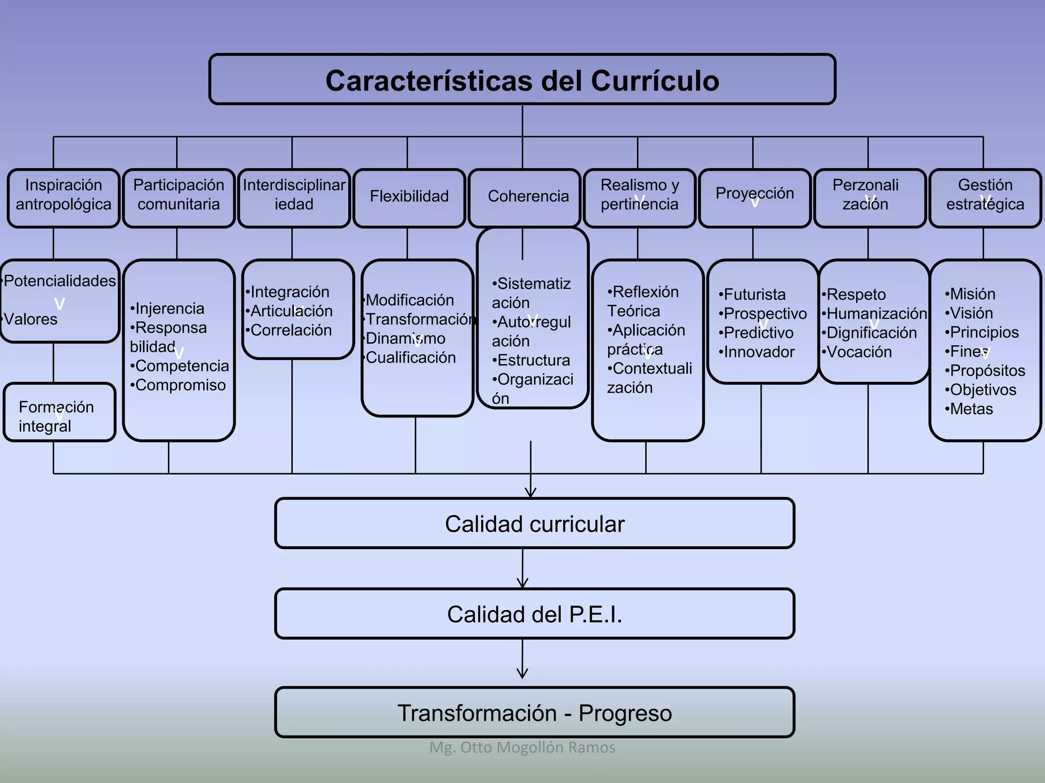 Características del Currículo


   Inspiración     Participación   Interdisciplinar                                   Realismo y                     Perzonali        Gestión
                                                                                                     Proyección
  antropológica    comunitaria          iedad          Flexibilidad     Coherencia         v
                                                                                      pertinencia        v               v
                                                                                                                      zación             v
                                                                                                                                     estratégica



•Potencialidades                                                        •Sistematiz
                                   •Integración                                       •Reflexión     •Futurista     •Respeto         •Misión
       v           •Injerencia            v
                                   •Articulación
                                                      •Modificación     ación
                                                                                      Teórica        •Prospectivo   •Humanización    •Visión
•Valores
                   •Responsa       •Correlación
                                                      •Transformación        v
                                                                        •Autorregul
                                                                                      •Aplicación         v
                                                                                                     •Predictivo          v
                                                                                                                    •Dignificación   •Principios
                        v
                   bilidad                                   v
                                                      •Dinamismo        ación
                                                                                           v
                                                                                      práctica       •Innovador     •Vocación            v
                                                                                                                                     •Fines
                                                      •Cualificación    •Estructura
                   •Competencia                                                       •Contextuali                                   •Propósitos
                   •Compromiso                                          •Organizaci
                                                                                      zación                                         •Objetivos
                                                                        ón
  Formación
       v                                                                                                                             •Metas
  integral




                                                                  Calidad curricular


                                                                   Calidad del P.E.I.



                                                           Transformación - Progreso
                                                                 Mg. Otto Mogollón Ramos
 