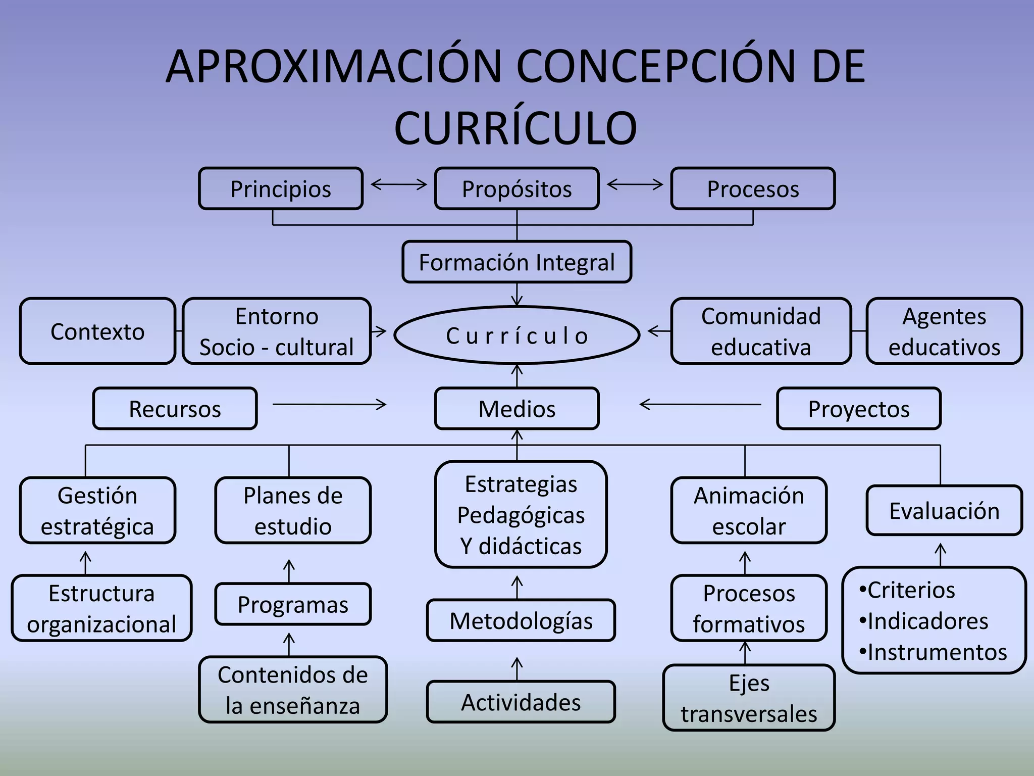 APROXIMACIÓN CONCEPCIÓN DE
                       CURRÍCULO
                    Principios         Propósitos          Procesos

                                    Formación Integral

                    Entorno                               Comunidad            Agentes
  Contexto                            Currículo
                 Socio - cultural                          educativa          educativos

         Recursos                        Medios                        Proyectos


  Gestión            Planes de          Estrategias       Animación
                                       Pedagógicas                            Evaluación
 estratégica          estudio                              escolar
                                       Y didácticas
  Estructura                                               Procesos        •Criterios
                    Programas
organizacional                        Metodologías        formativos       •Indicadores
                                                                           •Instrumentos
                  Contenidos de                              Ejes
                   la enseñanza        Actividades       transversales
 