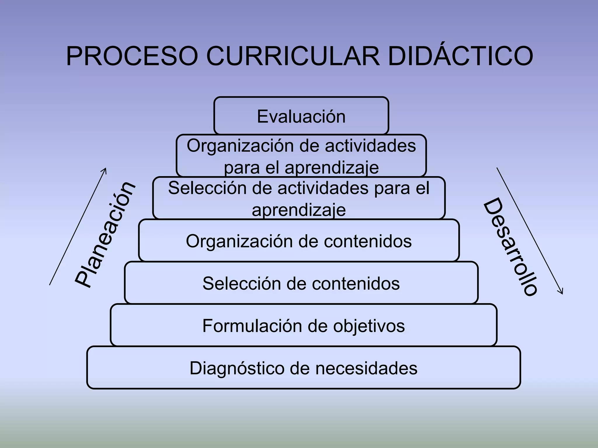 PROCESO CURRICULAR DIDÁCTICO

                Evaluación
        Organización de actividades
            para el aprendizaje
      Selección de actividades para el
                aprendizaje
        Organización de contenidos

          Selección de contenidos

          Formulación de objetivos

        Diagnóstico de necesidades
 