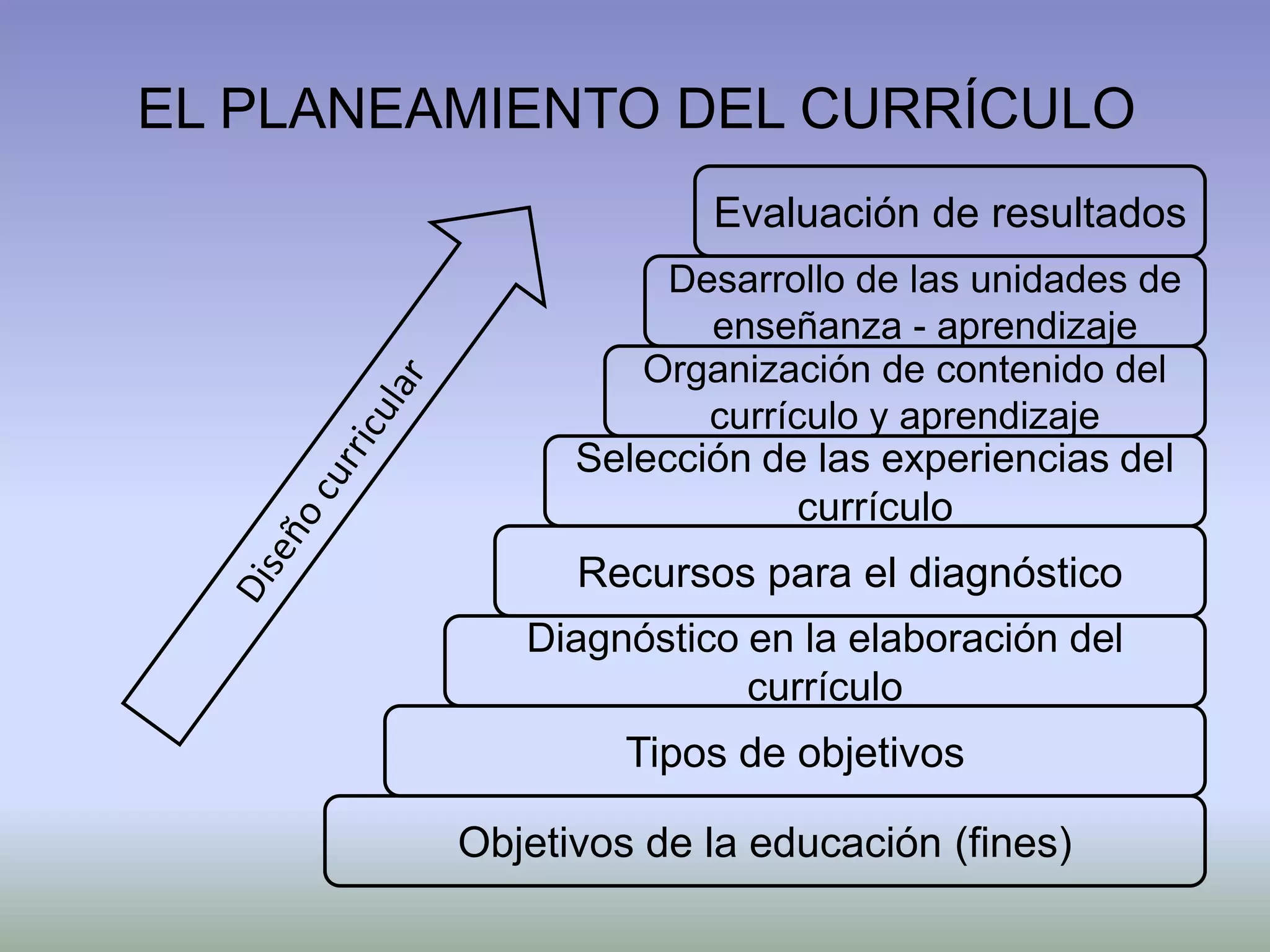 EL PLANEAMIENTO DEL CURRÍCULO
                      Evaluación de resultados
                    Desarrollo de las unidades de
                      enseñanza - aprendizaje
                  Organización de contenido del
                      currículo y aprendizaje
               Selección de las experiencias del
                           currículo
               Recursos para el diagnóstico
            Diagnóstico en la elaboración del
                        currículo
                  Tipos de objetivos

         Objetivos de la educación (fines)
 