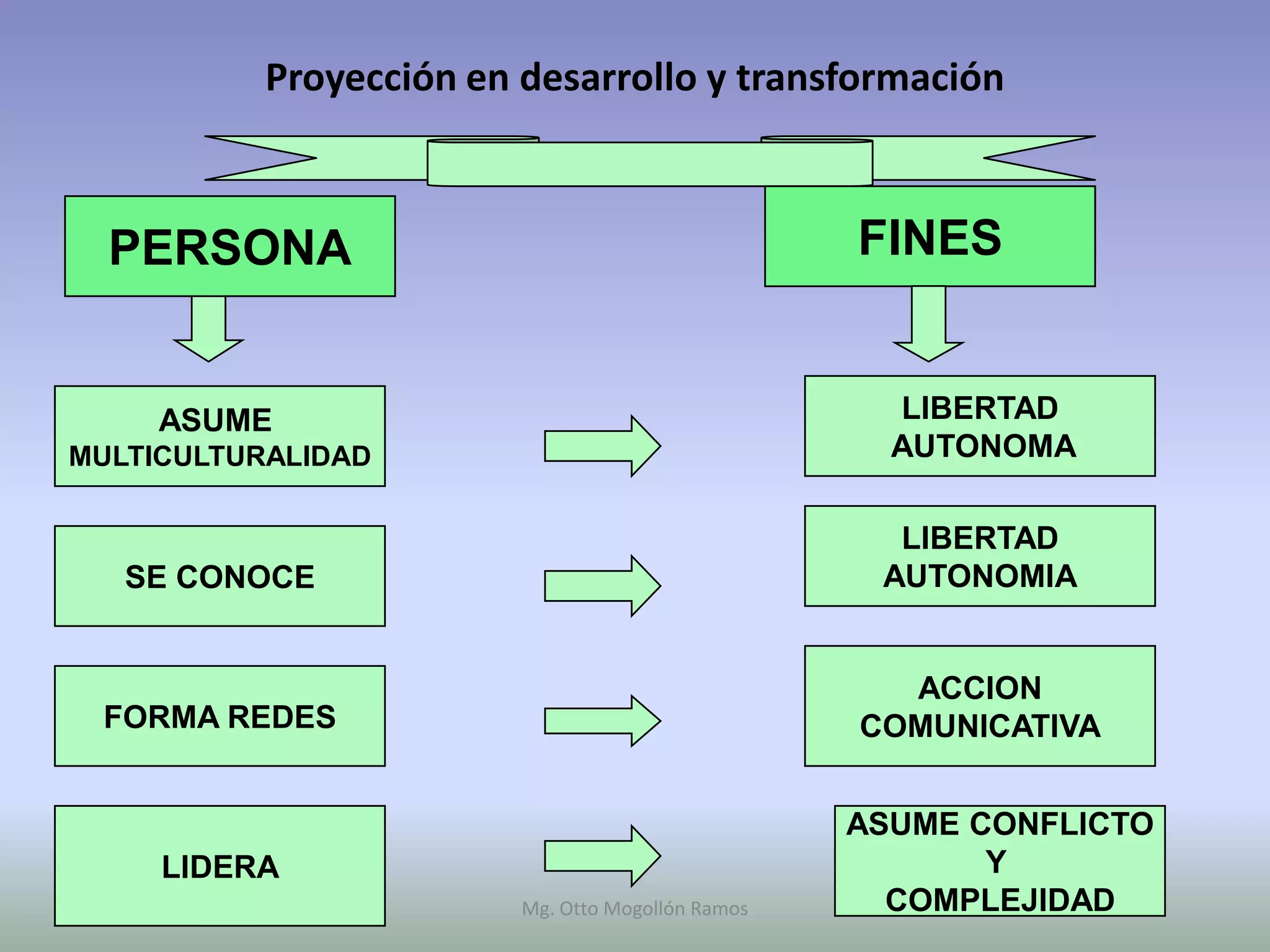 Proyección en desarrollo y transformación



  PERSONA                                          FINES


     ASUME                                           LIBERTAD
MULTICULTURALIDAD                                    AUTONOMA

                                                     LIBERTAD
   SE CONOCE                                        AUTONOMIA


                                                     ACCION
 FORMA REDES                                       COMUNICATIVA


                                                   ASUME CONFLICTO
     LIDERA                                               Y
                         Mg. Otto Mogollón Ramos     COMPLEJIDAD
 