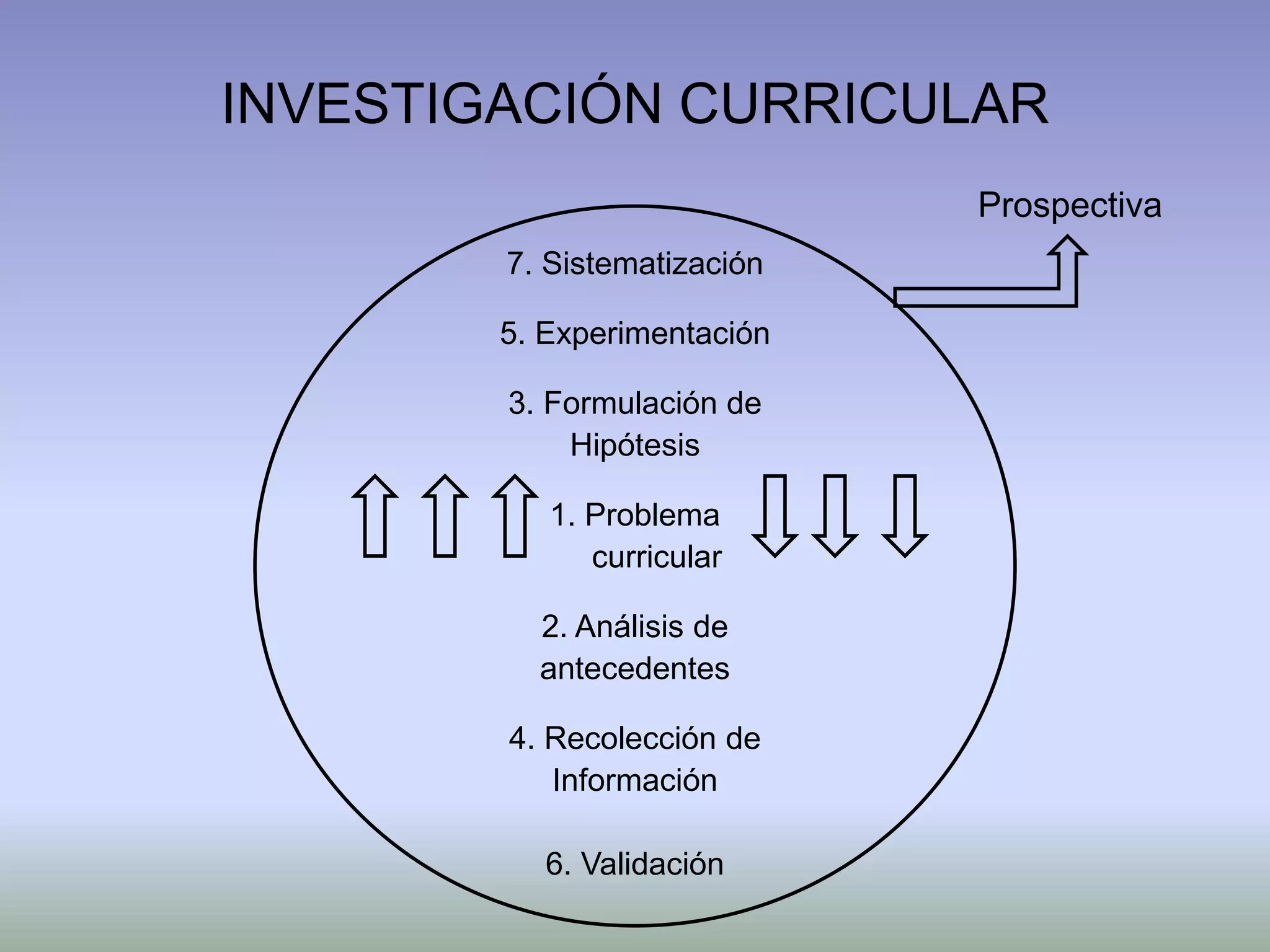 INVESTIGACIÓN CURRICULAR
                             Prospectiva
        7. Sistematización

        5. Experimentación

        3. Formulación de
            Hipótesis

           1. Problema
              curricular

          2. Análisis de
          antecedentes

        4. Recolección de
           Información

           6. Validación
 