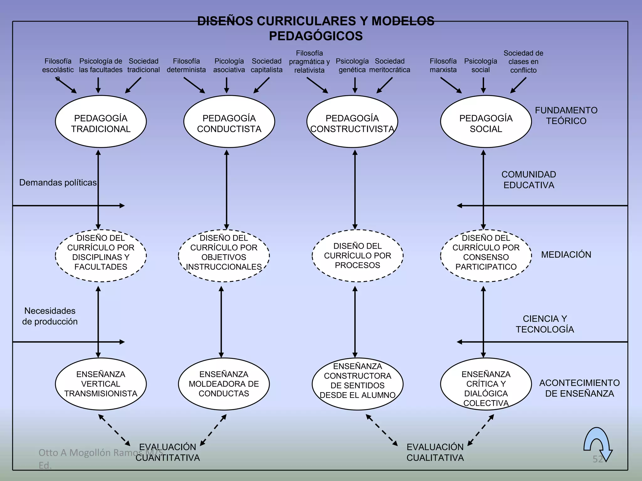 DISEÑOS CURRICULARES Y MODELOS
                                                             PEDAGÓGICOS
                                                                                  Filosofía                                                    Sociedad de
      Filosofía Psicología de Sociedad       Filosofía    Picología Sociedad pragmática y Psicología Sociedad         Filosofía   Psicología    clases en
     escolástic las facultades tradicional determinista   asociativa capitalista relativista genética meritocrática   marxista      social       conflicto
          a



                                                                                                                                                       FUNDAMENTO
              PEDAGOGÍA                              PEDAGOGÍA                          PEDAGOGÍA                                 PEDAGOGÍA              TEÓRICO
             TRADICIONAL                            CONDUCTISTA                       CONSTRUCTIVISTA                               SOCIAL




                                                                                                                                               COMUNIDAD
Demandas políticas                                                                                                                             EDUCATIVA




              DISEÑO DEL                           DISEÑO DEL                                                                  DISEÑO DEL
            CURRÍCULO POR                        CURRÍCULO POR                              DISEÑO DEL                       CURRÍCULO POR
             DISCIPLINAS Y                         OBJETIVOS                              CURRÍCULO POR                        CONSENSO                  MEDIACIÓN
             FACULTADES                         INSTRUCCIONALES                             PROCESOS                          PARTICIPATICO




Necesidades
de producción                                                                                                                                      CIENCIA Y
                                                                                                                                                  TECNOLOGÍA



                                                                                           ENSEÑANZA
             ENSEÑANZA                             ENSEÑANZA                             CONSTRUCTORA                             ENSEÑANZA
              VERTICAL                           MOLDEADORA DE                            DE SENTIDOS                              CRÍTICA Y            ACONTECIMIENTO
           TRANSMISIONISTA                         CONDUCTAS                            DESDE EL ALUMNO                           DIALÓGICA              DE ENSEÑANZA
                                                                                                                                  COLECTIVA




                                  EVALUACIÓN                                                                     EVALUACIÓN
    Otto A Mogollón Ramos M/S
                       CUANTITATIVA                                                                              CUALITATIVA                                         52
    Ed.
 