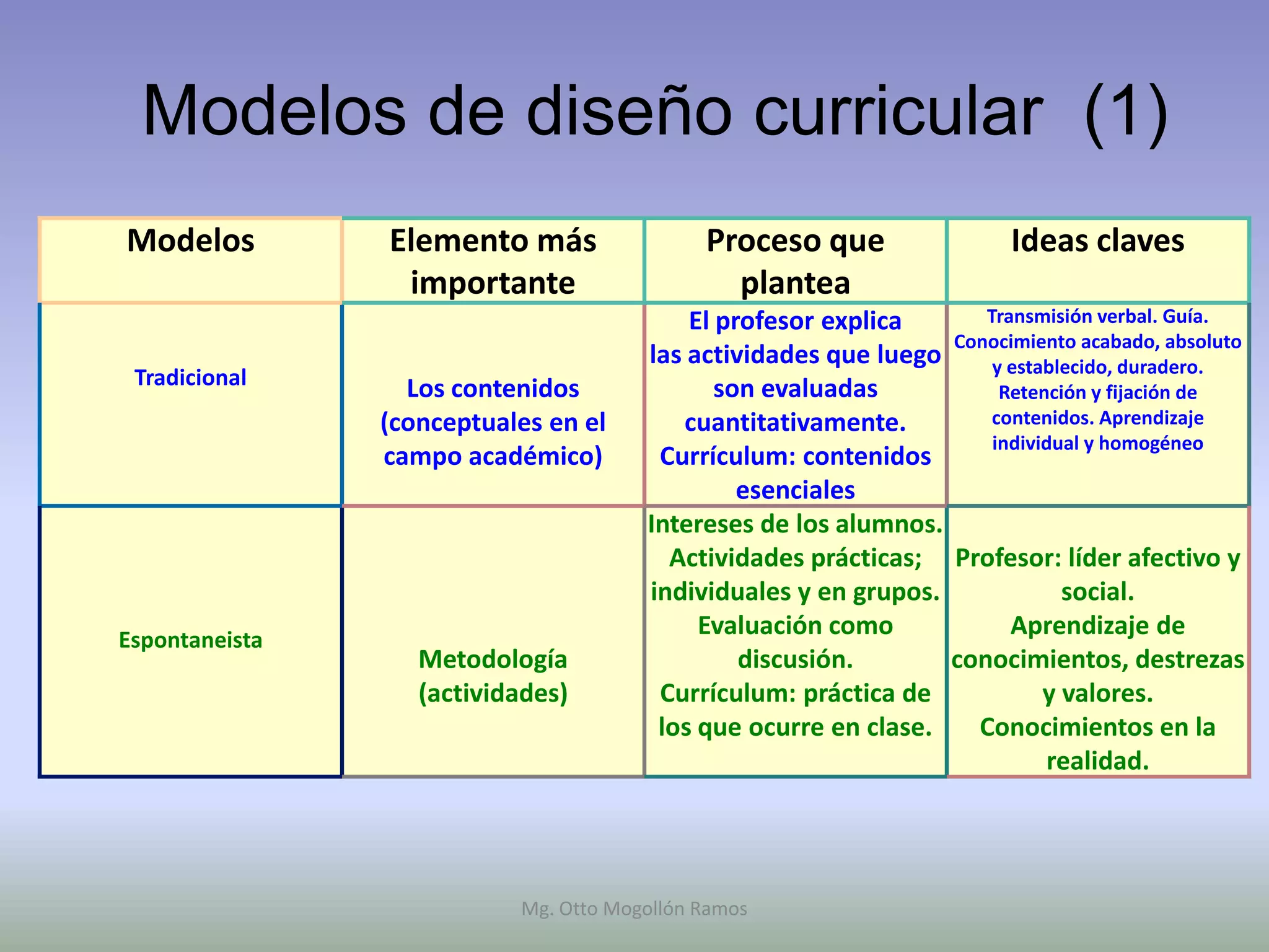 Modelos de diseño curricular (1)
Modelos         Elemento más                 Proceso que                 Ideas claves
                 importante                    plantea
                                           El profesor explica      Transmisión verbal. Guía.
                                                                 Conocimiento acabado, absoluto
                                       las actividades que luego     y establecido, duradero.
 Tradicional      Los contenidos              son evaluadas           Retención y fijación de
                (conceptuales en el       cuantitativamente.         contenidos. Aprendizaje
                                                                     individual y homogéneo
                campo académico)        Currículum: contenidos
                                                esenciales
                                       Intereses de los alumnos.
                                         Actividades prácticas; Profesor: líder afectivo y
                                       individuales y en grupos.             social.
Espontaneista
                                            Evaluación como            Aprendizaje de
                   Metodología                  discusión.       conocimientos, destrezas
                   (actividades)        Currículum: práctica de            y valores.
                                        los que ocurre en clase.   Conocimientos en la
                                                                           realidad.




                           Mg. Otto Mogollón Ramos
 