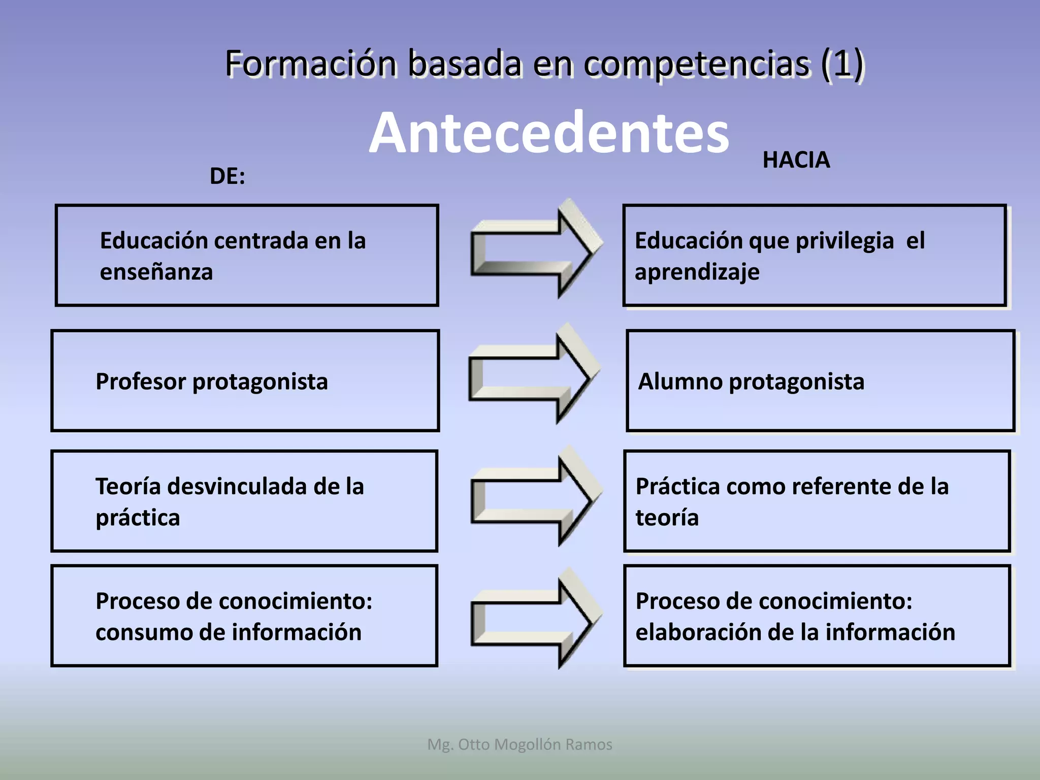 Formación basada en competencias (1)

          DE:
                            Antecedentes                          HACIA


Educación centrada en la                               Educación que privilegia el
enseñanza                                              aprendizaje



Profesor protagonista                                  Alumno protagonista



Teoría desvinculada de la                              Práctica como referente de la
práctica                                               teoría


Proceso de conocimiento:                               Proceso de conocimiento:
consumo de información                                 elaboración de la información



                             Mg. Otto Mogollón Ramos
 
