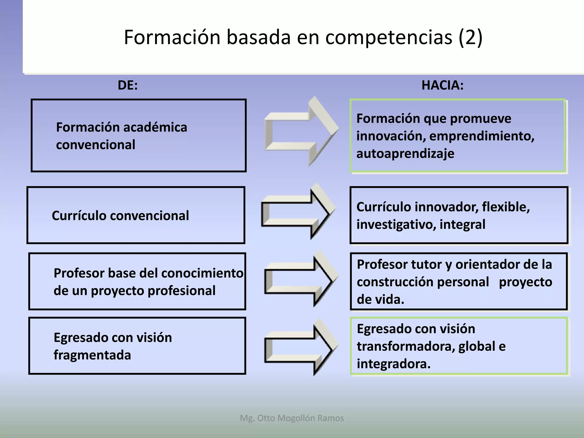 Formación basada en competencias (2)
                         Antecedentes
          DE:                                                     HACIA:

                                                       Formación que promueve
Formación académica
                                                       innovación, emprendimiento,
convencional
                                                       autoaprendizaje


                                                       Currículo innovador, flexible,
Currículo convencional
                                                       investigativo, integral

                                                       Profesor tutor y orientador de la
Profesor base del conocimiento
                                                       construcción personal proyecto
de un proyecto profesional
                                                       de vida.

                                                       Egresado con visión
Egresado con visión
                                                       transformadora, global e
fragmentada
                                                       integradora.


                             Mg. Otto Mogollón Ramos
 