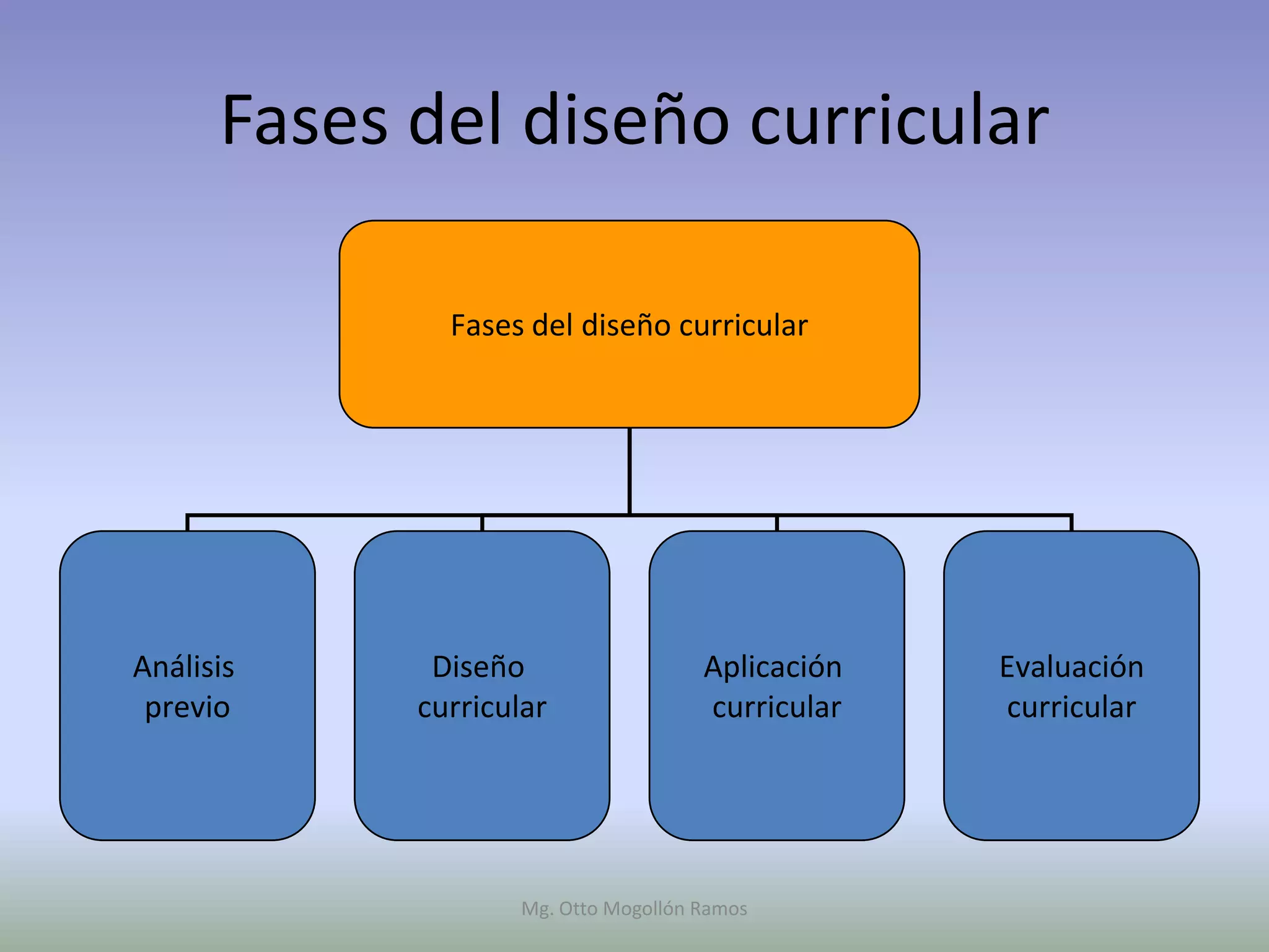 Fases del diseño curricular

              Fases del diseño curricular




Análisis     Diseño                   Aplicación   Evaluación
 previo     curricular                curricular   curricular




                    Mg. Otto Mogollón Ramos
 