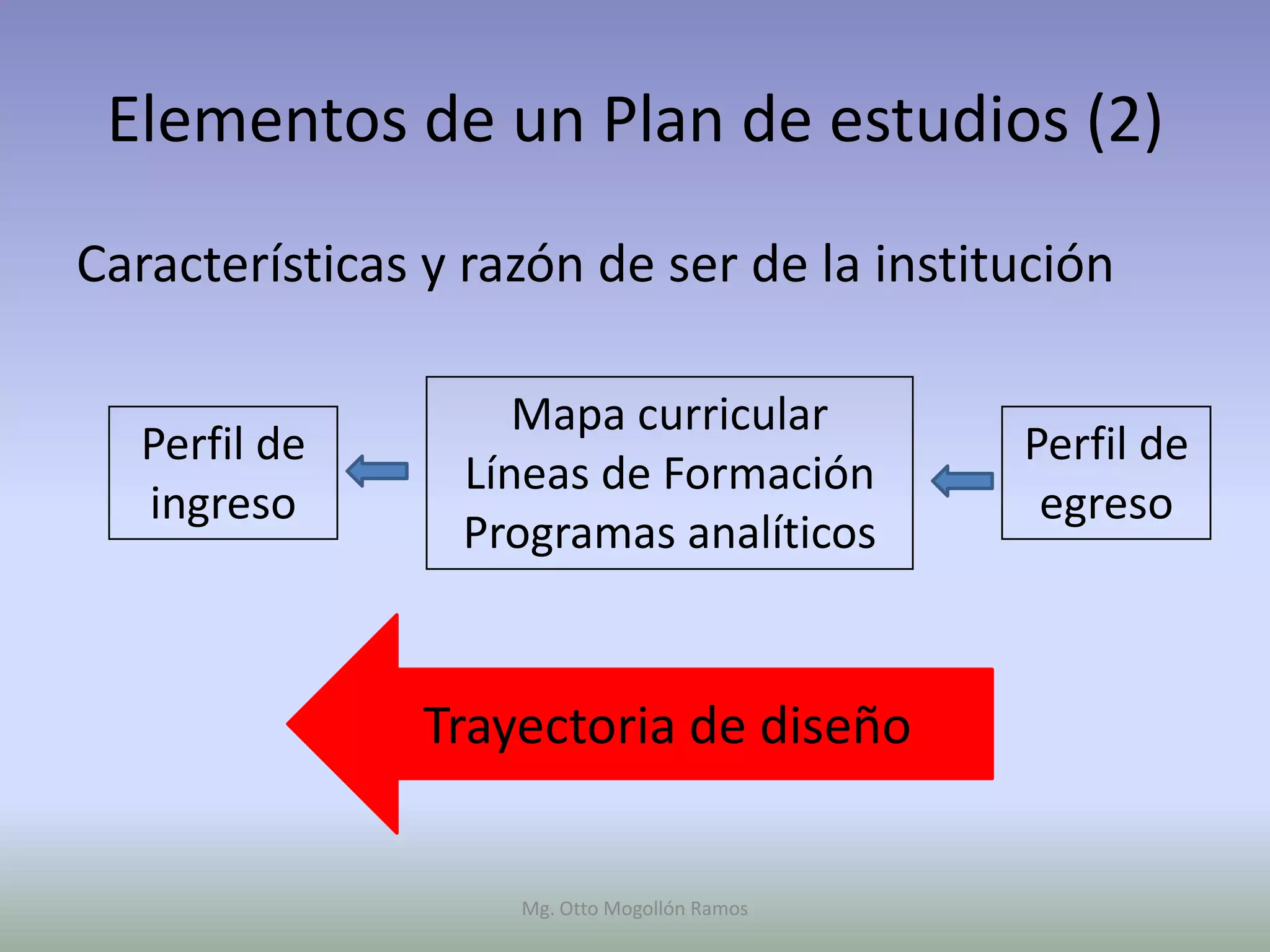 Elementos de un Plan de estudios (2)
Características y razón de ser de la institución

                    Mapa curricular
  Perfil de                                   Perfil de
                 Líneas de Formación
  ingreso                                      egreso
                 Programas analíticos


                Trayectoria de diseño


                    Mg. Otto Mogollón Ramos
 
