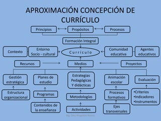 APROXIMACIÓN CONCEPCIÓN DE
                       CURRÍCULO
                    Principios          Propósitos              Procesos

                                    Formación Integral

                    Entorno                                    Comunidad            Agentes
  Contexto                            Currículo
                 Socio - cultural                               educativa          educativos

         Recursos                         Medios                            Proyectos


  Gestión            Planes de           Estrategias           Animación
                                        Pedagógicas                                Evaluación
 estratégica          estudio                                   escolar
                                        Y didácticas
  Estructura                                                    Procesos        •Criterios
                    Programas
organizacional                         Metodologías            formativos       •Indicadores
                                                                                •Instrumentos
                  Contenidos de                                   Ejes
                   la enseñanza         Actividades           transversales
                                    Mg. Otto Mogollón Ramos
 