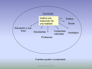 Currículo
                       Implica una                      Político
                       traducción de
                       una realidad                       Social
Educación y sus
     fines        Estudiantes              Contenidos
                                                          Axiológico
                                           culturales
                         Profesores




                   Fuentes ayudan a sustentarlo

                     Mg. Otto Mogollón Ramos
 