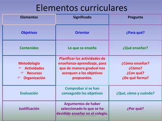 Elementos curriculares
 Elementos                  Significado                       Pregunta


  Objetivos                   Orientar                       ¿Para qué?


 Contenidos              Lo que se enseña                  ¿Qué enseñar?

                  Planificar las actividades de
Metodología       enseñanza-aprendizaje, para             ¿Cómo enseñar?
F Actividades      que de manera gradual nos                  ¿Cómo?
 F Recursos         acerquen a los objetivos                 ¿Con qué?
F Organización            propuestos.                     ¿De qué forma?

                      Comprobar si se han
 Evaluación         conseguido los objetivos            ¿Qué, cómo y cuándo?

                     Argumentos de haber
Justificación      seleccionado lo que se ha                 ¿Por qué?
                 decidido Otto Mogollón Ramoscolegio.
                       Mg.
                           enseñar en el
 
