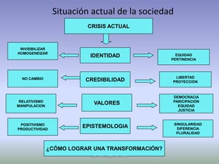 Situación actual de la sociedad
                          CRISIS ACTUAL



 INVISIBILIZAR
HOMOGENEIZAR
                           IDENTIDAD                   EQUIDAD
                                                     PERTINENCIA




  NO CAMBIO                                           LIBERTAD
                         CREDIBILIDAD                PROYECCION



                                                     DEMOCRACIA
 RELATIVISMO                                         PARICIPACION
MANIPULACION
                             VALORES                   EQUIDAD
                                                       JUSTICIA


 POSITIVISMO                                          SINGULARIDAD
PRODUCTIVIDAD
                        EPISTEMOLOGIA                  DIFERENCIA
                                                       PLURALIDAD



               ¿CÓMO LOGRAR UNA TRANSFORMACIÓN?
                           Mg. Otto Mogollón Ramos
 