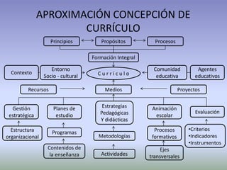 APROXIMACIÓN CONCEPCIÓN DE
                       CURRÍCULO
                    Principios         Propósitos          Procesos

                                    Formación Integral

                    Entorno                               Comunidad            Agentes
  Contexto                            Currículo
                 Socio - cultural                          educativa          educativos

         Recursos                        Medios                        Proyectos


  Gestión            Planes de          Estrategias       Animación
                                       Pedagógicas                            Evaluación
 estratégica          estudio                              escolar
                                       Y didácticas
  Estructura                                               Procesos        •Criterios
                    Programas
organizacional                        Metodologías        formativos       •Indicadores
                                                                           •Instrumentos
                  Contenidos de                              Ejes
                   la enseñanza        Actividades       transversales
 