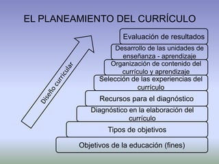 EL PLANEAMIENTO DEL CURRÍCULO
                      Evaluación de resultados
                    Desarrollo de las unidades de
                      enseñanza - aprendizaje
                  Organización de contenido del
                      currículo y aprendizaje
               Selección de las experiencias del
                           currículo
               Recursos para el diagnóstico
            Diagnóstico en la elaboración del
                        currículo
                  Tipos de objetivos

         Objetivos de la educación (fines)
 