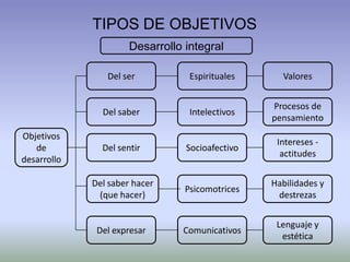 TIPOS DE OBJETIVOS
                      Desarrollo integral

                Del ser           Espirituales     Valores


                                                 Procesos de
               Del saber          Intelectivos
                                                 pensamiento
Objetivos
                                                  Intereses -
   de          Del sentir        Socioafectivo
                                                   actitudes
desarrollo

             Del saber hacer                     Habilidades y
                                 Psicomotrices
              (que hacer)                         destrezas


                                                  Lenguaje y
              Del expresar      Comunicativos
                                                   estética
 