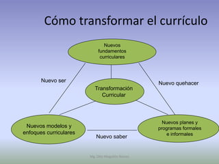Cómo transformar el currículo
                               Nuevos
                            fundamentos
                             curriculares



       Nuevo ser                                  Nuevo quehacer
                          Transformación
                             Curricular



                                                    Nuevos planes y
 Nuevos modelos y                                 programas formales
enfoques curriculares                                 e informales
                           Nuevo saber


                        Mg. Otto Mogollón Ramos
 