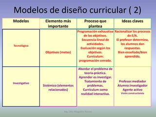 Modelos de diseño curricular ( 2)
Modelos          Elemento más                Proceso que            Ideas claves
                  importante                   plantea
                                       Programación exhaustiva Racionalizar los procesos
                                           de los objetivos.             de E/A.
                                          Secuencia lineal de   El profesor determina,
Tecnológico
                                             actividades.           los alumnos dan
                                         Evaluación según los          respuestas.
                 Objetivos (metas)            objetivos.         Bien enseñado/bien
                                             Currículum:               aprendido.
                                        programación cerrada.

                                        Abordar el problema de
                                           teoría-práctica.
                                        Aprender es investigar.
Investigativo
                                           Tratamiento de          Profesor:mediador
                Sistémico (elementos          problemas.          Alumno:investigador
                    relacionados)         Currículum como            Agente activo
                                         realidad interactiva.      Visión constructivista




                             Mg. Otto Mogollón Ramos
 