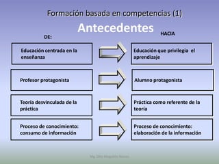 Formación basada en competencias (1)

          DE:
                            Antecedentes                          HACIA


Educación centrada en la                               Educación que privilegia el
enseñanza                                              aprendizaje



Profesor protagonista                                  Alumno protagonista



Teoría desvinculada de la                              Práctica como referente de la
práctica                                               teoría


Proceso de conocimiento:                               Proceso de conocimiento:
consumo de información                                 elaboración de la información



                             Mg. Otto Mogollón Ramos
 