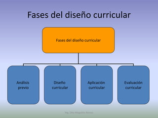 Fases del diseño curricular

              Fases del diseño curricular




Análisis     Diseño                   Aplicación   Evaluación
 previo     curricular                curricular   curricular




                    Mg. Otto Mogollón Ramos
 